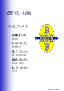 安达信知识管理框架：PPT