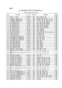压力管道设计审批人员考核结果(一)