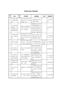 管理副总裁任务绩效指标