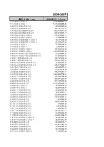 XXXX年共101家房地产企业整理数据