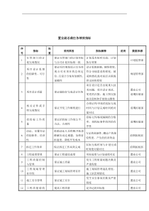 置业副总裁任务绩效指标