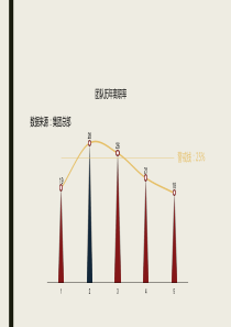 集团团队历年离职率PPT图表