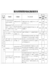 莆田市经贸委绩效管理考核指标及数据采集责任表