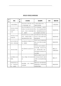 规划设计管理任务绩效指标