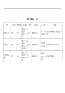 财务部-成本会计绩效考核指标(KPI)