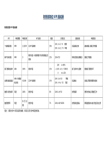 财务部所有岗位KPI大全