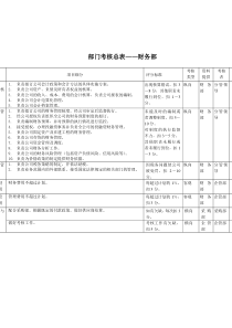 财务部考核指标(KPI)