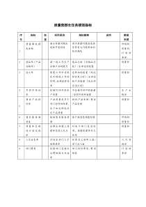 质量部部长任务绩效指标