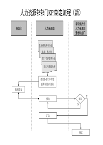 通信行业-人力资源部-KPI制定标准流程