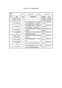 酒店行政办公室kpi考核指标说明表