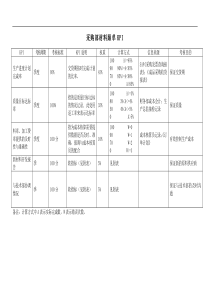 采购部-材料跟单绩效考核指标(KPI)