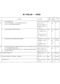 采购部考核指标(KPI)