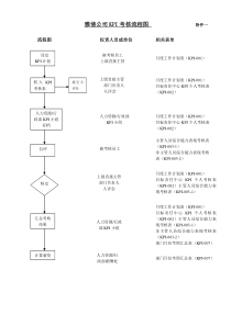 附件一kpi考核流程图