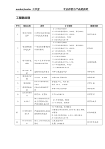 餐饮企业工程部经理关键绩效指标.