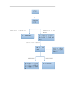 医院MERS预检处置流程