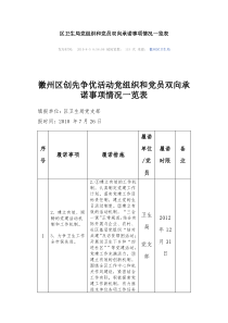 区卫生局党组织和党员双向承诺事项情况一览表