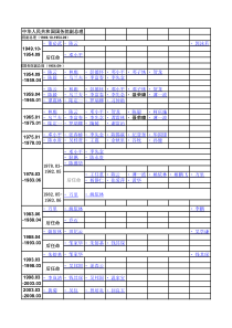 历届中国中央政府组织及人员名单