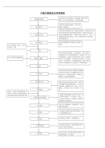 门窗厂工作流程