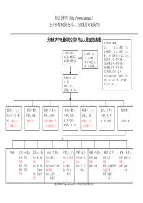 天津分公司1号店人员组织结构030204