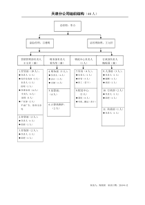 天津分公司组织结构021104