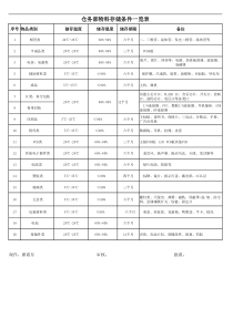 仓库物料储存条件一览表