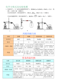 初中常考化学方程式及酸碱盐归纳