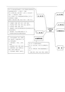 初中现代文阅读常见题型思维导图