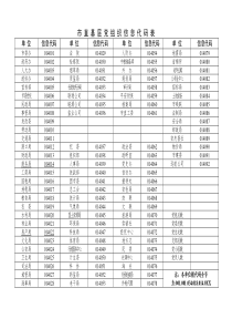 市直基层党组织信息代码表单位