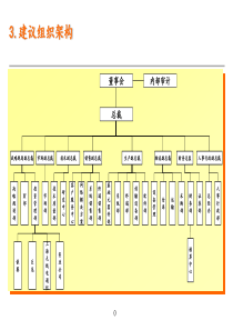 建议组织架构