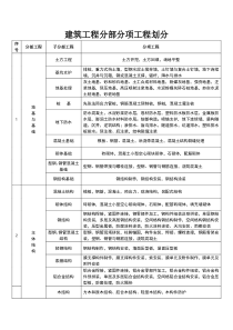 新版建筑工程分部分项工程划分