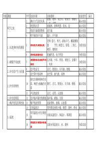 新人教版初中物理实验目录及器材清单