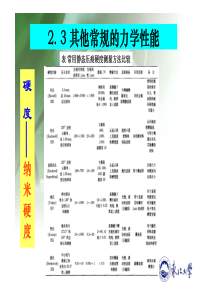 材料微观组织表征及性能分析力性评价3-1纳米硬度