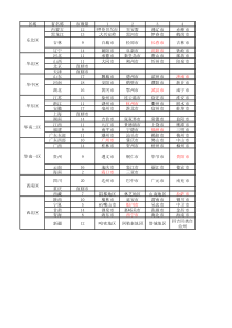 全国各省及城市统计表