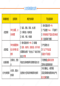 技能培训：消防《综合能力》火灾自动报警系统知识点总结