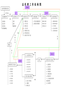 总经理工作结构图