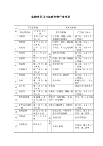 工地废弃物分类清单