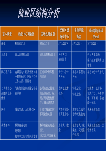 【房地产精品资料】商业区结构分析