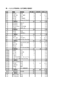 一九九九年落成私人住宅货尾分区统计