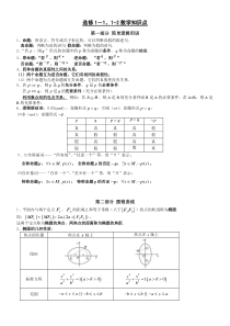 高中文科数学选修1-1、1-2、4-4重要知识点(1)