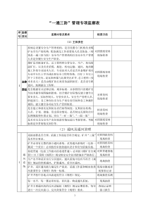 煤矿培训：煤监瓦斯治理及“一通三防”管理专项监察表 2