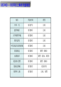 上海市5月24日-5月30日新开楼盘概况