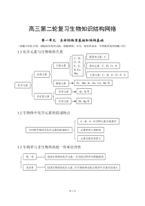 高中生物复习专题 高三第二轮复习生物知识结构网络