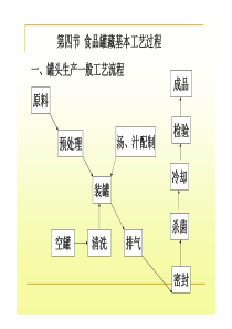 大学课件 食品工艺学 食品罐藏2