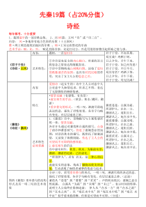 自学考试复习：古代文学作品选一重点