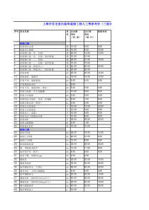 上海市住宅室内装饰装修工程人工费参考价(三版比较)