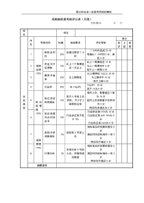 公司经营文档：采购经理考核评分表