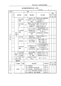 公司经营文档：技术部经理考核评分表