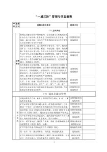 煤矿培训：瓦斯治理及“一通三防”管理专项监察表 2