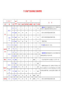 个人房地产交易应纳地方各税对照表-用途