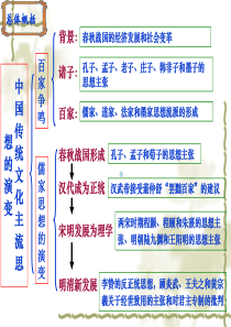 必修三专题一第1课：百家争鸣